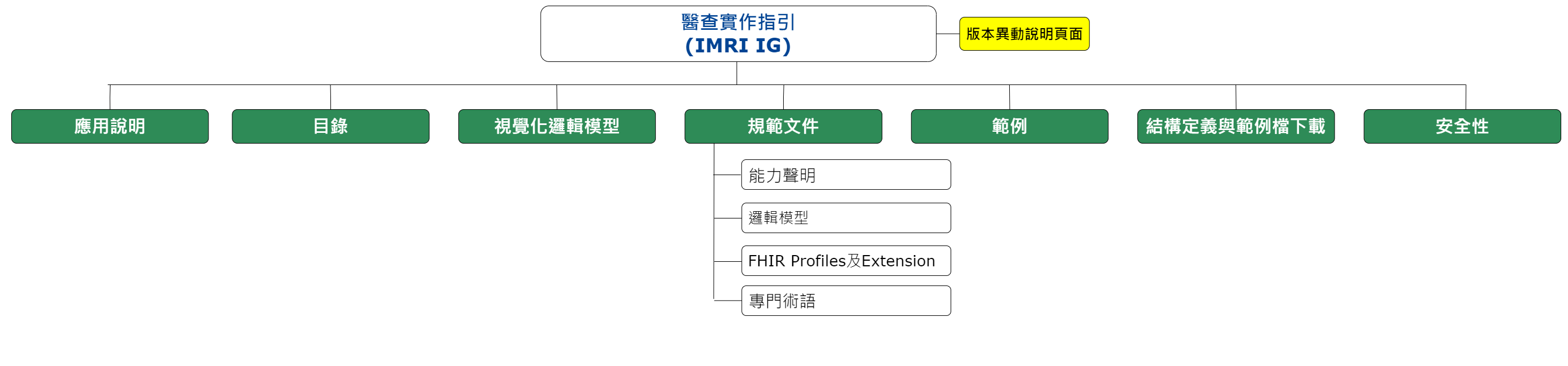 IG架構圖