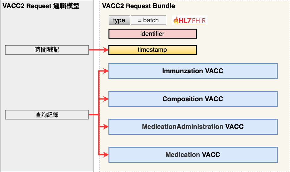 Bundle_request架構圖